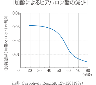 加齢によるヒアルロン酸の減少