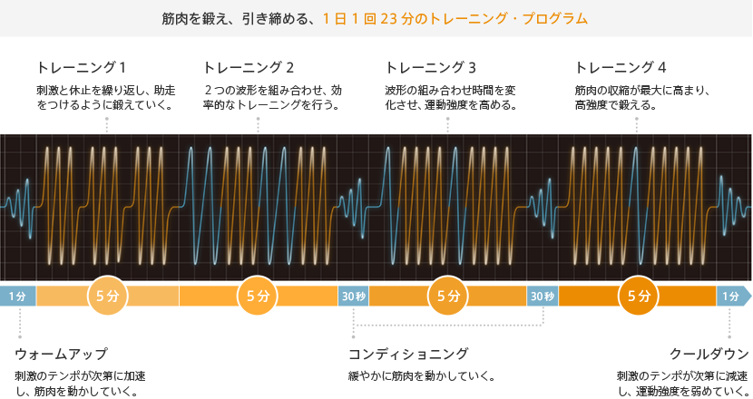 筋肉を鍛え、引き締める、1日1回23分のトレーニング・プログラム