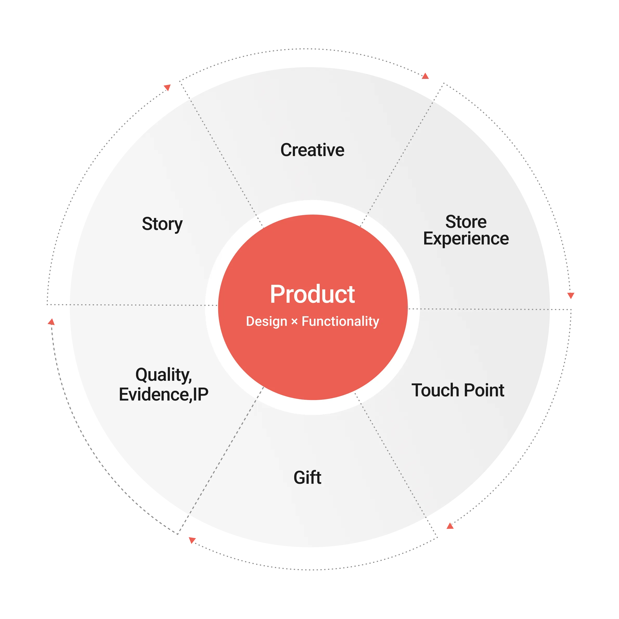 A circular diagram with "Product / Design × Functionality" at the center, surrounded by six segments: Creative, Store Experience, Touch Point, Gift, Quality, Evidence, IP, and Story.