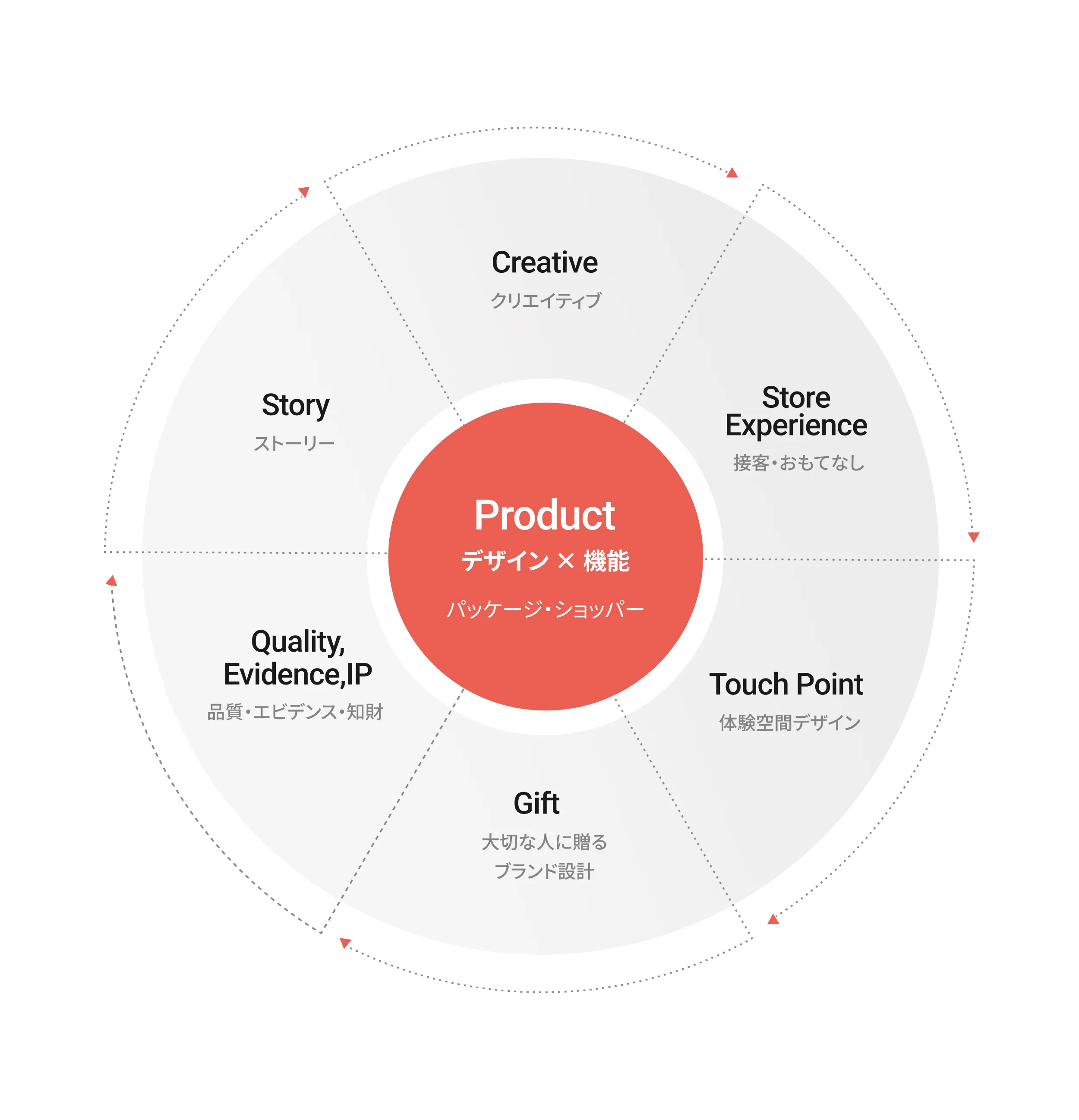 ブランドデザインフレームワークの円形図。中心に「Product（デザイン×機能／パッケージ・ショッパー）」を配置し、外周に6つの要素（Creative・クリエイティブ、Store Experience・接客おもてなし、Touch Point・体験空間デザイン、Gift・大切な人に贈るブランド設計、Quality/Evidence/IP・品質エビデンス知財、Story・ストーリー）が配置されている。
