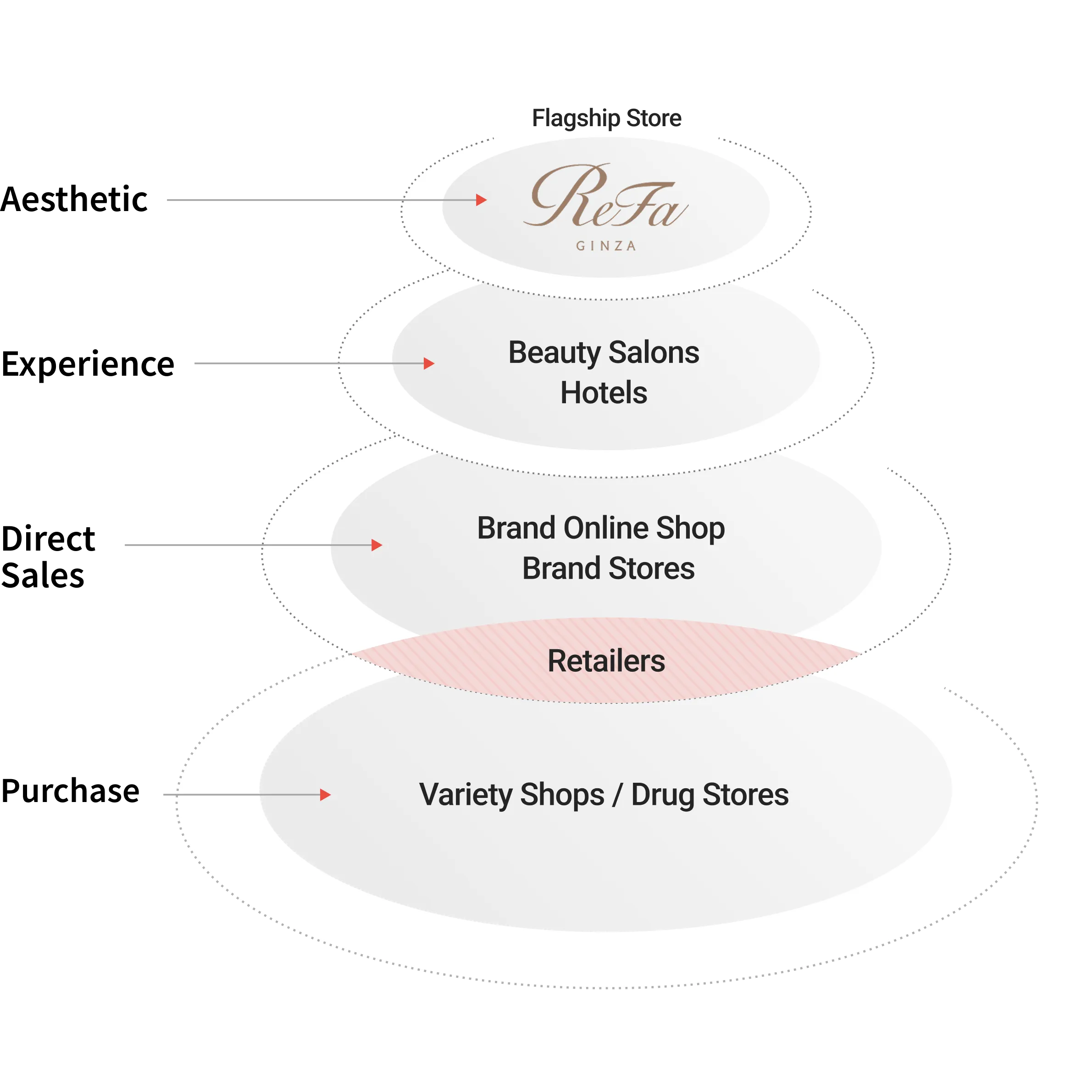 A layered oval diagram illustrating brand touchpoints across four levels: Aesthetic (Flagship Store – ReFa Ginza), Experience (Beauty Salons, Hotels), Direct Sales (Brand Online Shop, Brand Stores, Retailers), and Purchase (Variety Shops / Drug Stores).