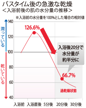 バスタイム後の急激な乾燥