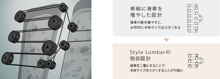 滑車を二重にすることで本体サイズを小さくすることが可能に