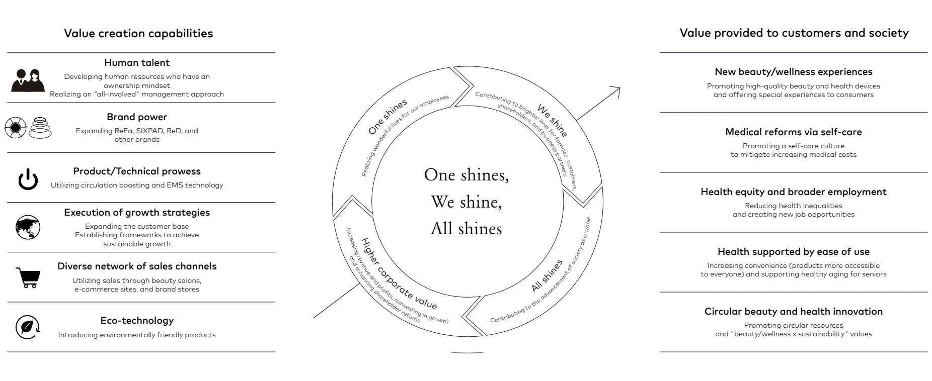 Co-creation Cycle Enhancing Value Creation Capabilities