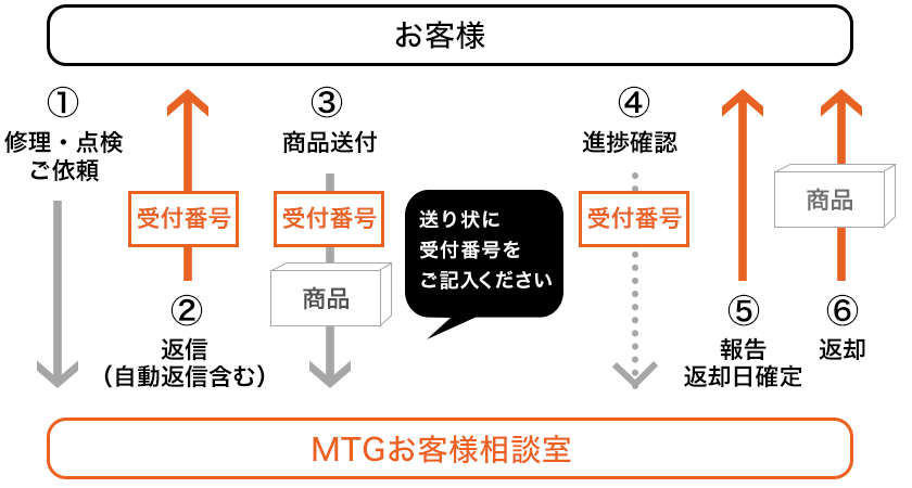 お問い合わせ 株式会社mtg