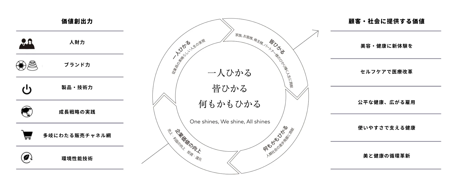 価値創出力を高める共創サイクル