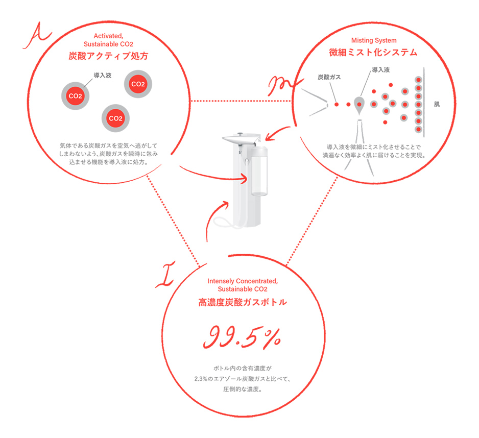 MEGLY』ブランドの新プロダクト、ウルトラ炭酸ミストデバイス「MEGLY