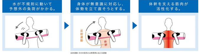 水の特性を利用して、体幹を効率的に刺激。