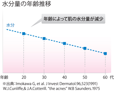 水分量の年齢推移