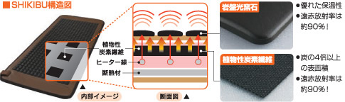 遠赤岩盤マット式部 | 健康商品ラインナップ | 商品情報 | MTG - 私